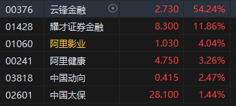 收评：港股恒指跌1.36% 科指跌2.2% 创新药概念逆市大涨 小鹏汽车(👤)跌超6%