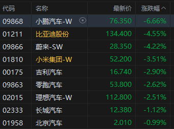 收评：港股恒指跌1.36% 科指跌2.2% 创新药概念逆市大(💙)涨 小鹏汽车跌超6%