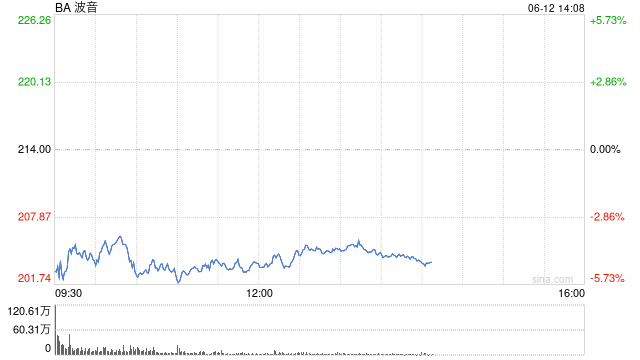 波音股价一度下跌5.9% 印度航空一架(🌝)客机坠毁