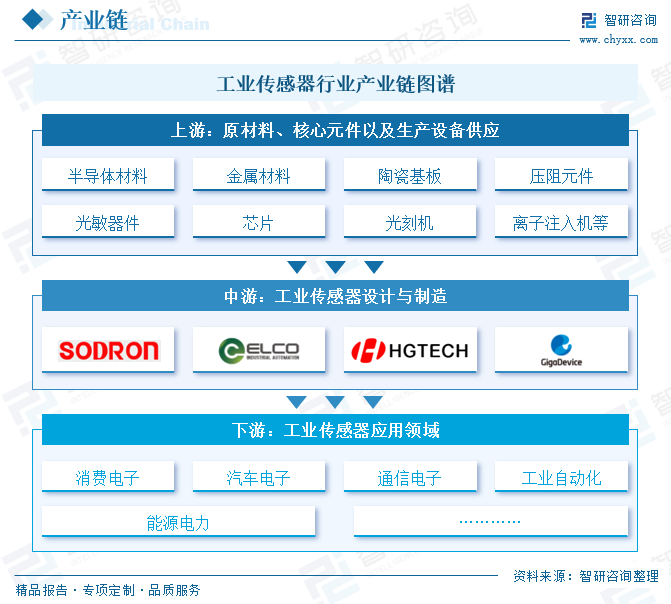 2025年中国工(📡)业传感器行业产业链图谱、市场规模及未来趋势分析：政策持续助力产业国产化推进，本土品牌加速崛起[图]