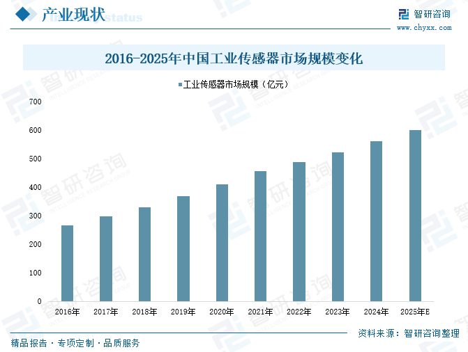 2025年中国工业传感器行业产业链(🎁)图谱、市场规模及未来趋势(👲)分析：政策持续助力产业国产化推进，本土品牌加速(🐲)崛起[图]