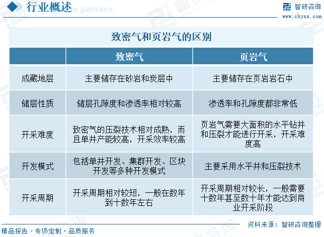 2025年中国致密气行业产业链、(🆚)发展现状及发展趋势分析：技术攻关推动我国致密气长期稳产，致密气跻身我国天然气供应主力[图]