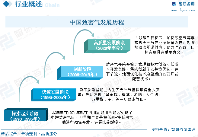 2025年中国致密(🙃)气行业产业链、发展现状及发展趋势分析：技术攻关推动我国致密气长期稳产，致密气跻身我国天然气供应主力[图]
