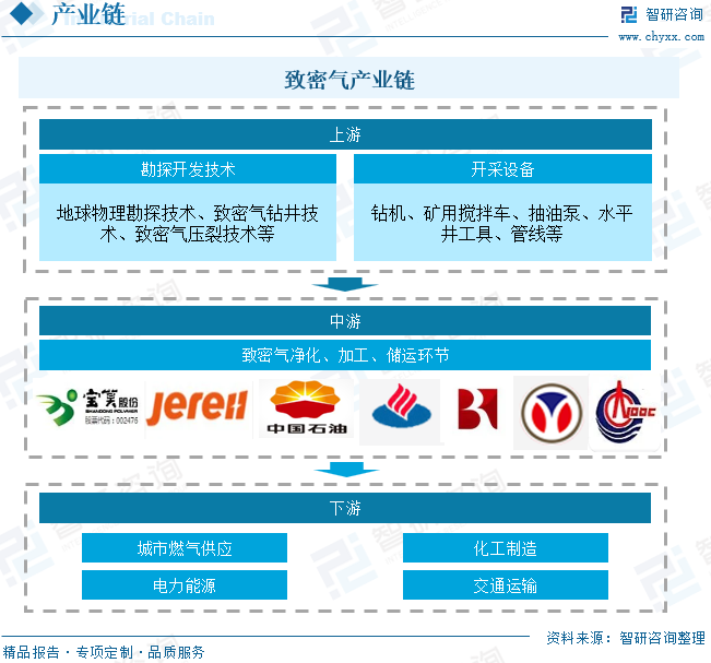 2025年中国致密气行业产业链、发展现状及发展(♋)趋势分析：技(🦎)术攻关推动我国致密气长期稳产，致密气跻身我国天然气供应主力[图]