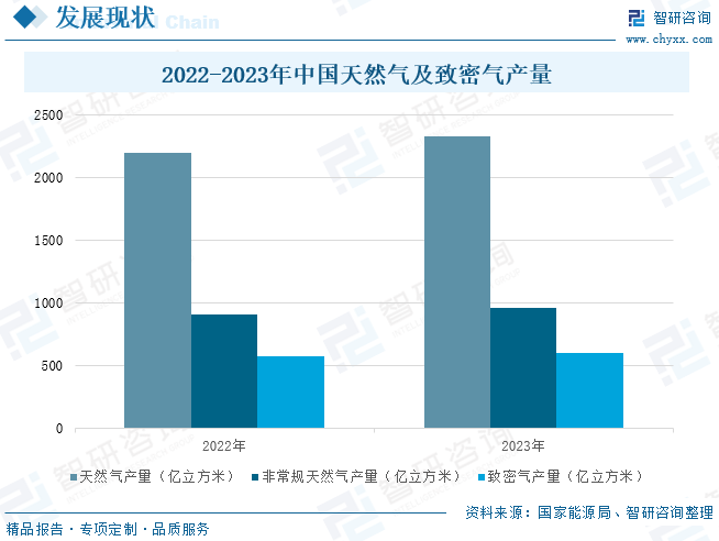 2025年中国致密气行业产业链、发展现状及发展趋势分析：技术攻关推动我国致密气长(🐃)期稳产，致密气跻身我国天然气供应主力[图]