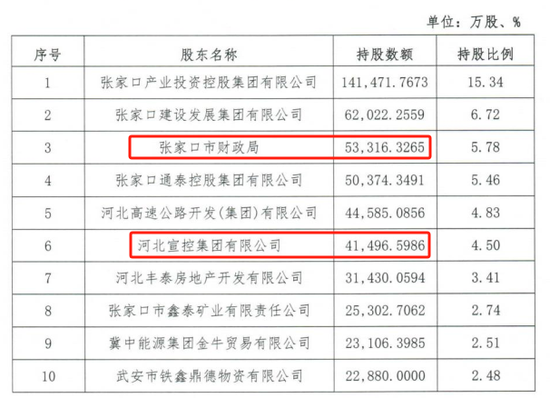 时隔半年再定增！张家(🏵)口银行频频补充资本背后，盈利能力亟待改善