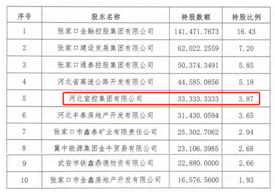 时隔半(🌓)年再定增！张家口银行频频补充资本背后，盈利能力亟待改善